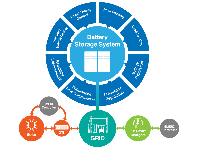 Battery Storage System